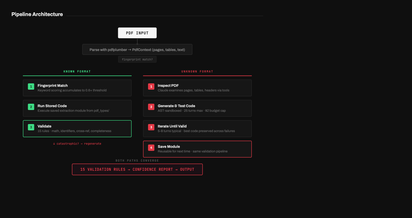 Building a Self-Correcting PDF Extraction Engine