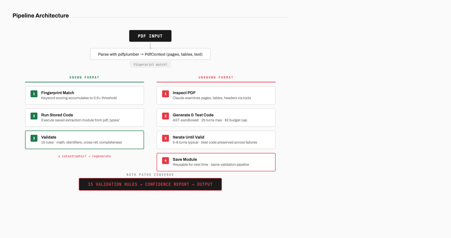 Building a Self-Correcting PDF Extraction Engine
