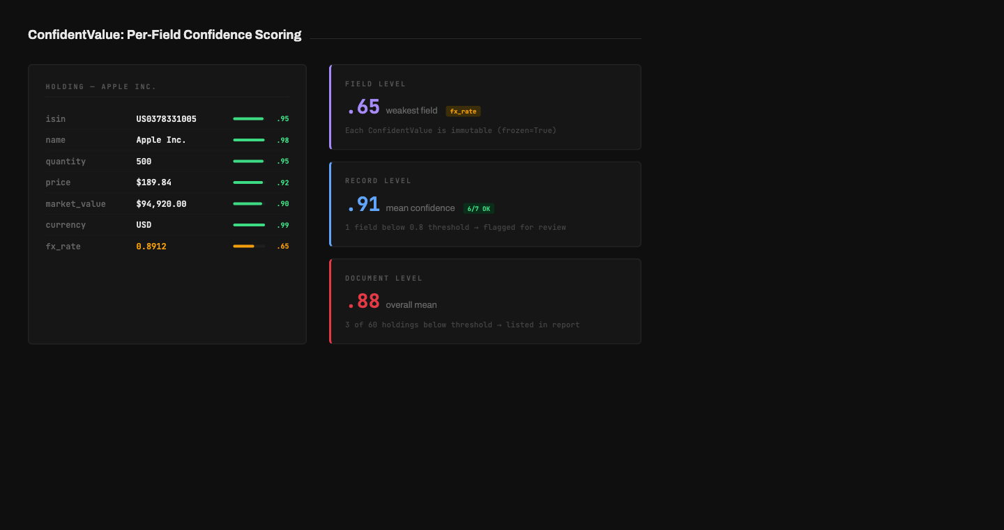Per-field confidence scoring with three aggregation levels