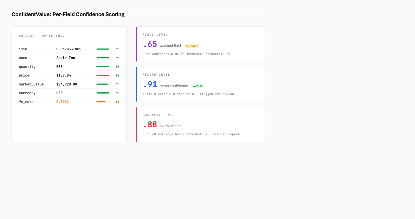 Per-field confidence scoring with three aggregation levels