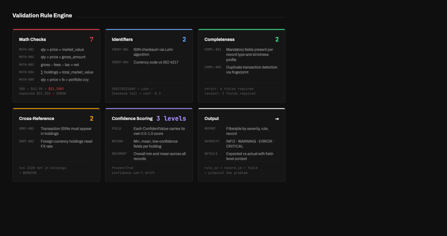 Validation rule engine overview showing six rule categories