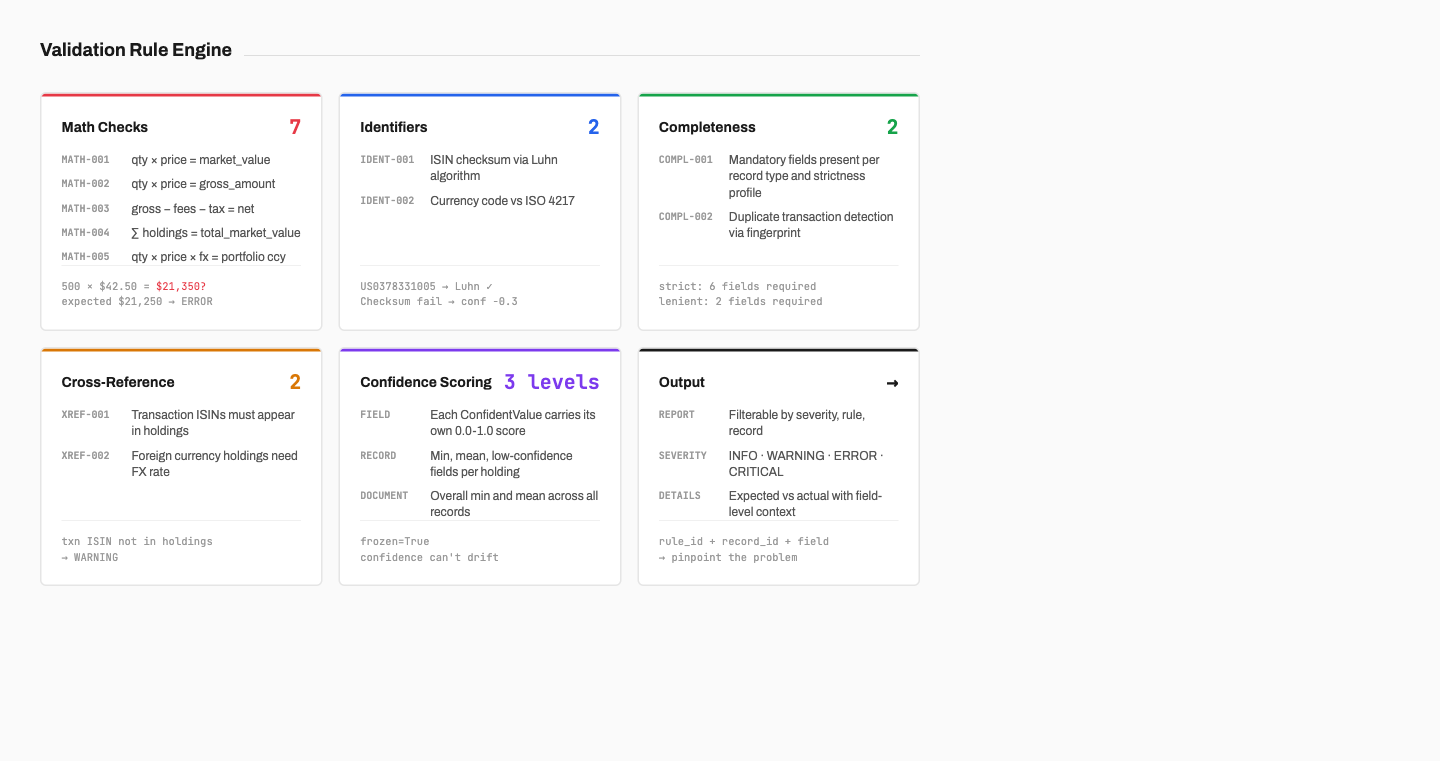 Validation rule engine overview showing six rule categories