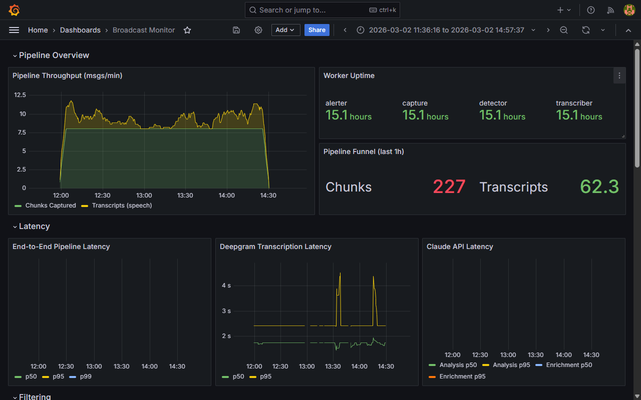 Grafana monitoring dashboard