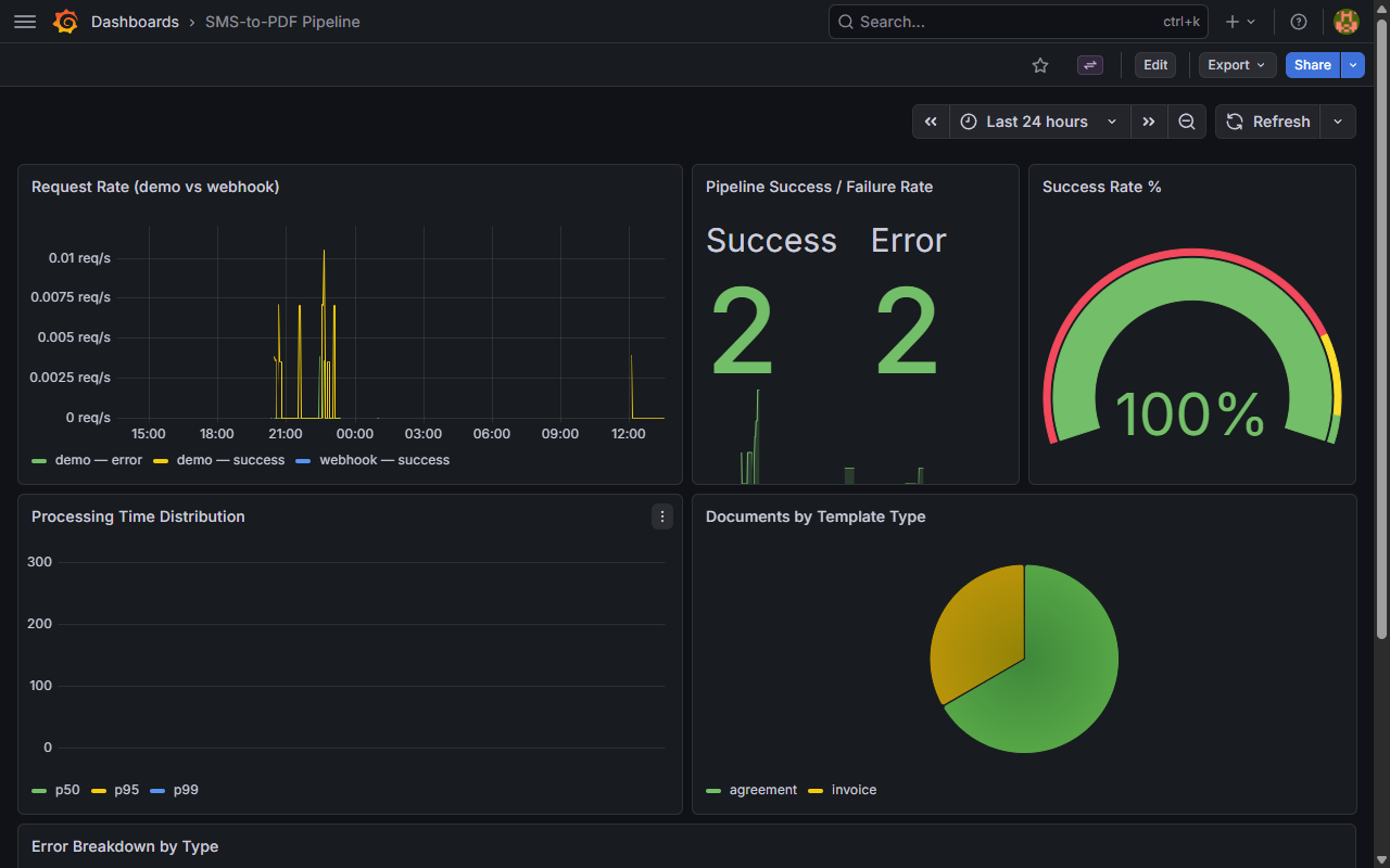 Grafana monitoring dashboard